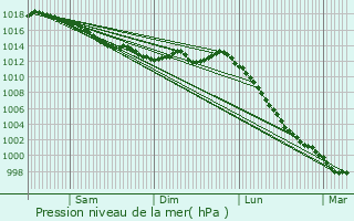 Graphe de la pression atmosphrique prvue pour Renac