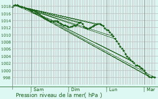 Graphe de la pression atmosphrique prvue pour Sainte-Anne-sur-Vilaine