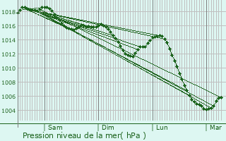 Graphe de la pression atmosphrique prvue pour Cormot-le-Grand