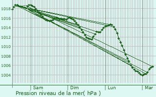 Graphe de la pression atmosphrique prvue pour Saussey