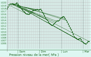Graphe de la pression atmosphrique prvue pour Les Fourgs