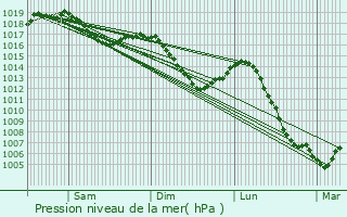 Graphe de la pression atmosphrique prvue pour L