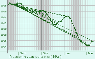 Graphe de la pression atmosphrique prvue pour Chaux