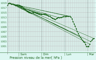 Graphe de la pression atmosphrique prvue pour Jars