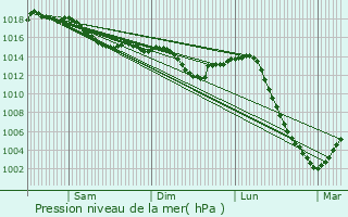 Graphe de la pression atmosphrique prvue pour Pouques-Lormes