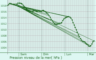 Graphe de la pression atmosphrique prvue pour Noiron
