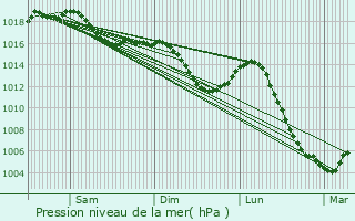 Graphe de la pression atmosphrique prvue pour Arceau