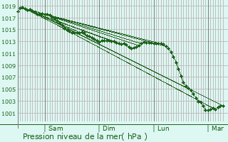 Graphe de la pression atmosphrique prvue pour Saint-tienne-des-Gurets