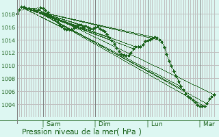 Graphe de la pression atmosphrique prvue pour Semarey