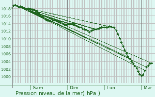 Graphe de la pression atmosphrique prvue pour Clmont