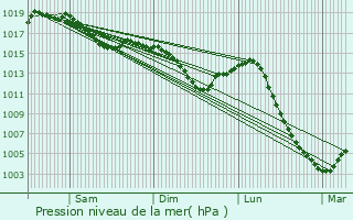Graphe de la pression atmosphrique prvue pour Boussey