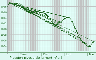 Graphe de la pression atmosphrique prvue pour Pasques