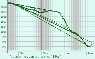 Graphe de la pression atmosphrique prvue pour Roscanvel