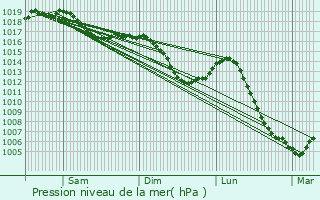 Graphe de la pression atmosphrique prvue pour Villers-Bouton