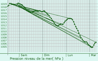 Graphe de la pression atmosphrique prvue pour Avilley