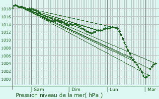 Graphe de la pression atmosphrique prvue pour Ousson-sur-Loire