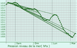 Graphe de la pression atmosphrique prvue pour Pontcey