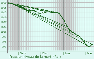 Graphe de la pression atmosphrique prvue pour Trflvenez