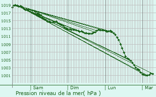 Graphe de la pression atmosphrique prvue pour Lavenay