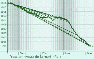 Graphe de la pression atmosphrique prvue pour Nuill-sur-Vicoin