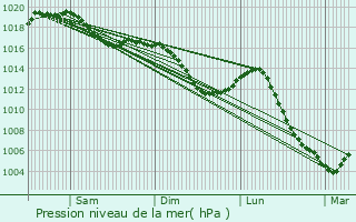 Graphe de la pression atmosphrique prvue pour Violot