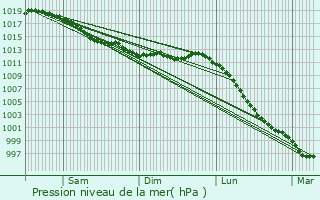 Graphe de la pression atmosphrique prvue pour Saint-Brieuc-des-Iffs