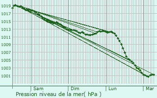 Graphe de la pression atmosphrique prvue pour Cogners