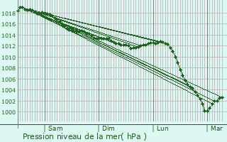 Graphe de la pression atmosphrique prvue pour Mzires-lez-Clry