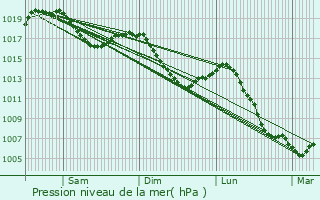 Graphe de la pression atmosphrique prvue pour Damprichard