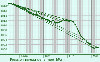 Graphe de la pression atmosphrique prvue pour Connerr