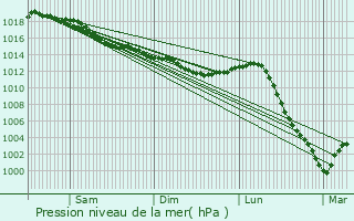 Graphe de la pression atmosphrique prvue pour Lorris