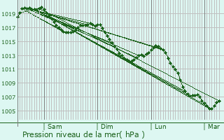 Graphe de la pression atmosphrique prvue pour Goumois