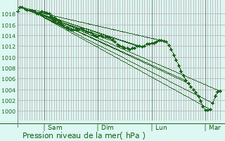 Graphe de la pression atmosphrique prvue pour Saint-Maurice-sur-Aveyron