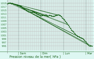 Graphe de la pression atmosphrique prvue pour Lamballe