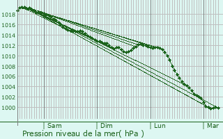 Graphe de la pression atmosphrique prvue pour Saint-Marceau