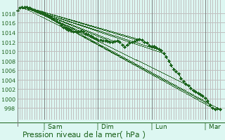 Graphe de la pression atmosphrique prvue pour La Chapelle-Janson