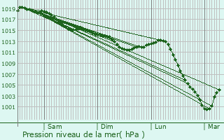 Graphe de la pression atmosphrique prvue pour gleny