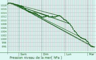 Graphe de la pression atmosphrique prvue pour Saint-Benot-des-Ondes