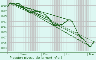 Graphe de la pression atmosphrique prvue pour Is-en-Bassigny