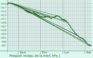 Graphe de la pression atmosphrique prvue pour Montjoie-Saint-Martin