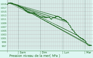 Graphe de la pression atmosphrique prvue pour Mell