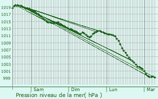 Graphe de la pression atmosphrique prvue pour Saint-Martin-de-Conne