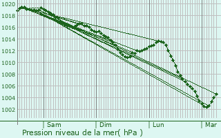 Graphe de la pression atmosphrique prvue pour Latrecey-Ormoy-sur-Aube