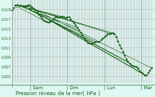 Graphe de la pression atmosphrique prvue pour Servance