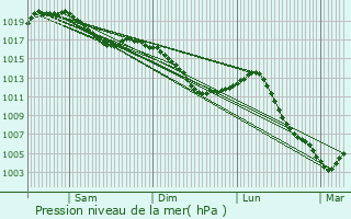 Graphe de la pression atmosphrique prvue pour Longchamp