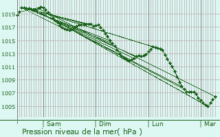 Graphe de la pression atmosphrique prvue pour Lvoncourt