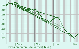 Graphe de la pression atmosphrique prvue pour Montreux-Jeune
