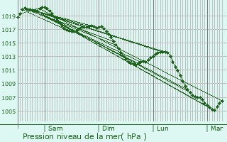 Graphe de la pression atmosphrique prvue pour Menoncourt