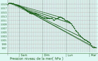 Graphe de la pression atmosphrique prvue pour Virey