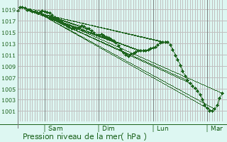 Graphe de la pression atmosphrique prvue pour Metz-Robert